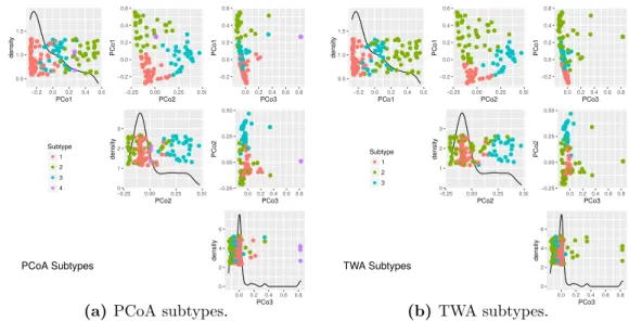 Figure 2.11: The scatter plots based on the PCoA scores matrix. Visualization of the first three principal coordinates of PCoA scores matrix