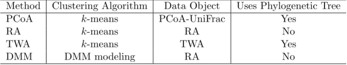 Table 2.2: Four methods of microbiome clustering analysis.