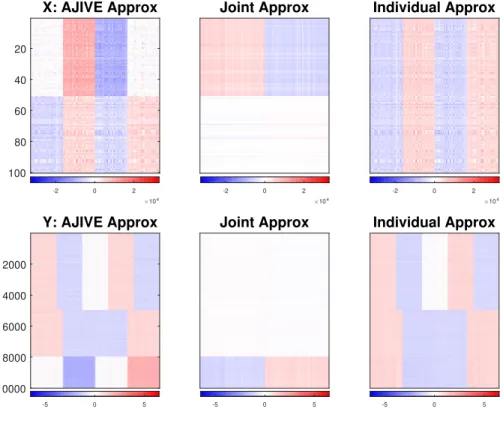 Figure 3.3: AJIVE approximation of the data blocks X and Y in the toy example are shown in the first column, with the joint and individual signal matrices depicted in the remaining columns