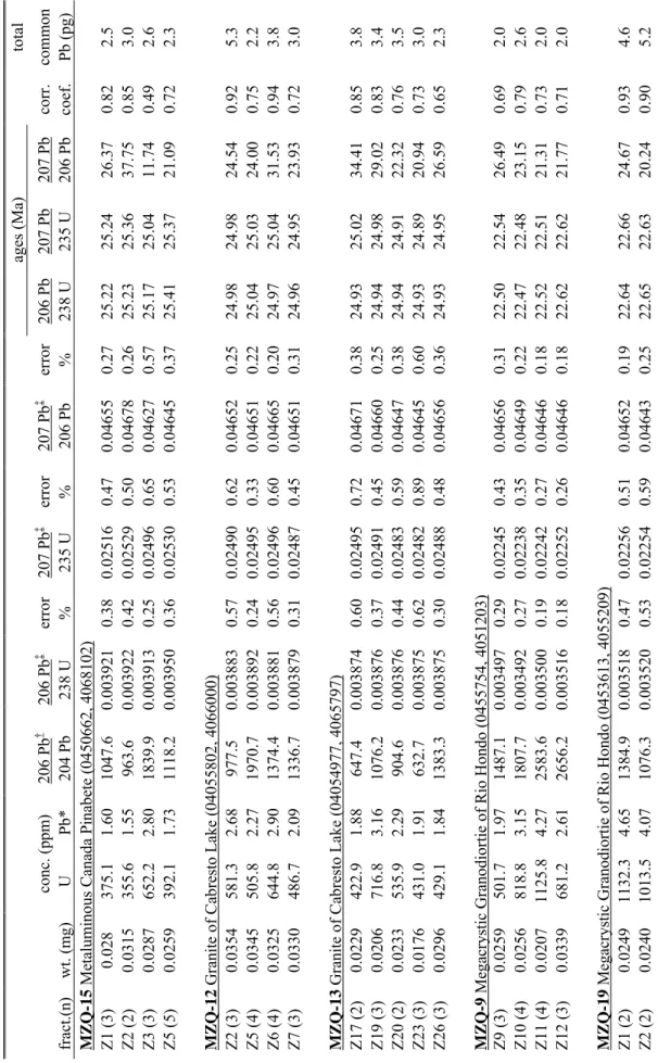 TABLE 4.1 - ZIRCON U/Pb GEOCHRONOLOGY    ages (Ma)total   conc. (ppm) 206 Pb†206 Pb‡error 207 Pb‡error 207 Pb‡error 206 Pb207 Pb207 Pbcorr.common .(n) wt