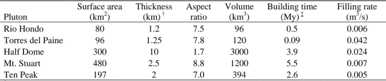 TABLE 5.1 - PLUTON FILLING RATES  Pluton  Surface area (km2)  Thickness (km) † Aspect ratio  Volume (km3)  Building time (My) ‡ Filling rate (m3/s)  Rio Hondo  80  1.2  7.5  96  0.5  0.006 