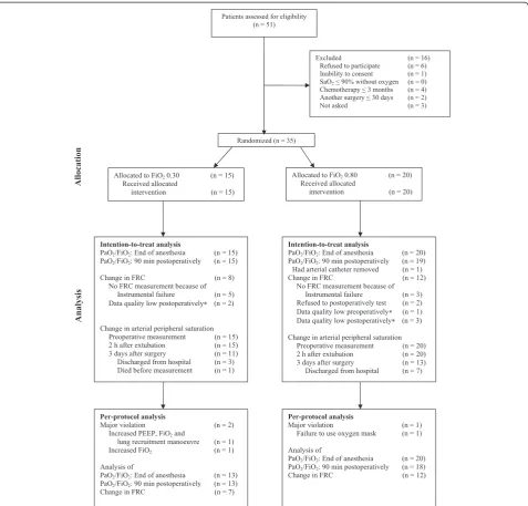 Figure 1 Flow chart of patients undergoing surgery for ovarian cancer. * Data quality evaluated as inadequate on the basis of predefinedcriteria by an investigator blinded to allocation [18,19].