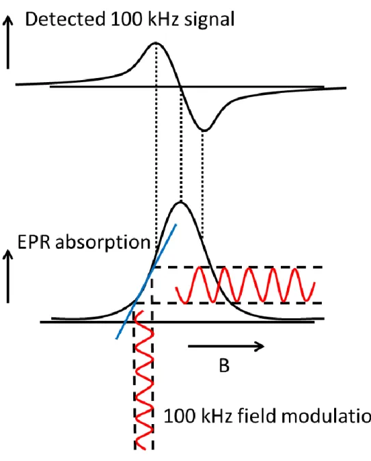 Figure 1.4: The SSEPR experiment employs a 100 kHz field modulation to improve the sensitivity of the experiment