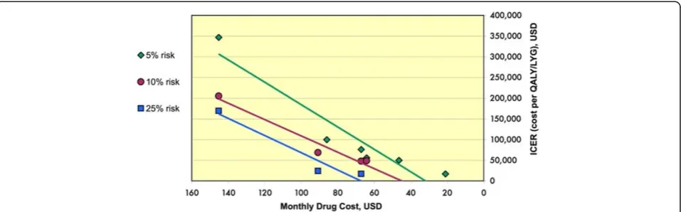 Figure 3 Cost-effectiveness ratios for patients at specific risk levels. Incremental cost-effectiveness ratios, shown on the y-axis, wereextracted from each article and grouped by 10-year Framingham cardiac risk levels
