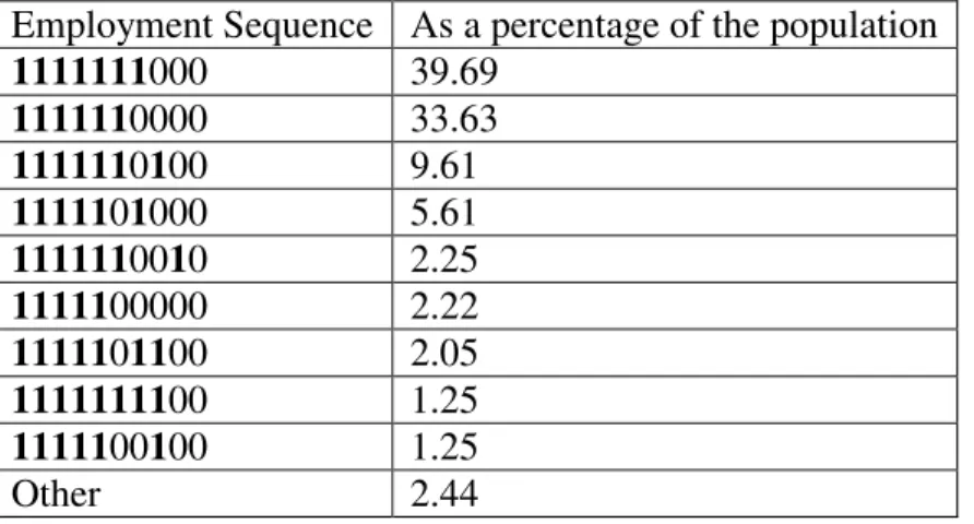 Table 2: Timing of Retirement without Social Security 