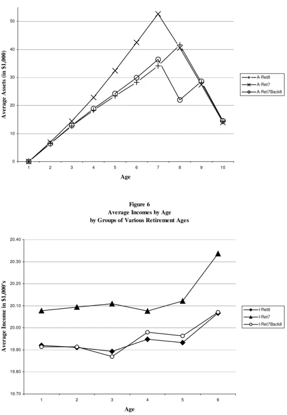 Figure 5 Average Wealth by Age by Groups of Various Retirement Ages
