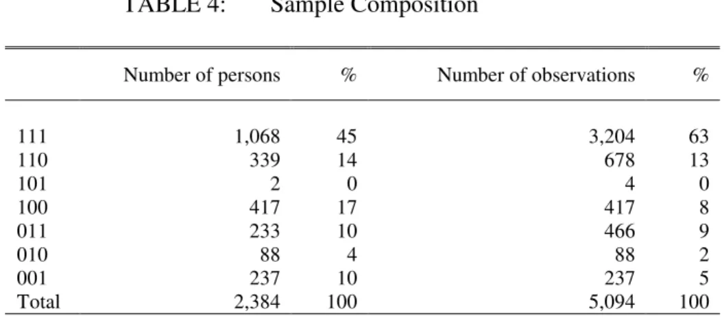 TABLE 5:  Selected Averages for Successive Panels of the AHEAD Data 