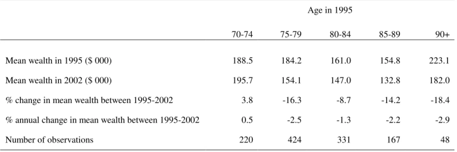 TABLE 7: Change in Median Wealth by Age between 1995 and 2002 