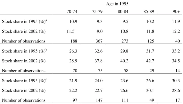 TABLE 9:  S&amp;P500 Returns Over the Interview Years 