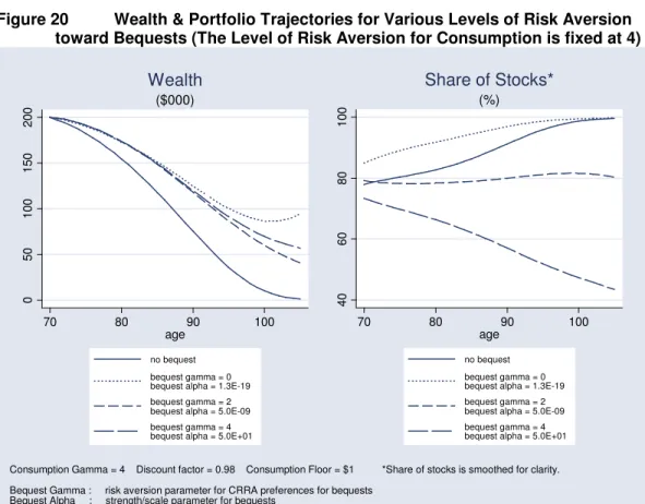 Figure 20  Wealth &amp; Portfolio Trajectories for Various Levels of Risk Aversion  toward Bequests (The Level of Risk Aversion for Consumption is fixed at 4) 