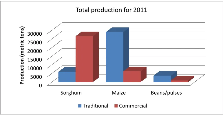 Figure 1: Total production of major crops in Botswana during 2011  Source: Statistics Botswana, 2013  