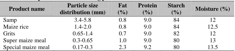 Table 1: Composition of maize milling products Particle size Fat 