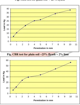 Fig. CBR test for plain soil  + 25% flyash  