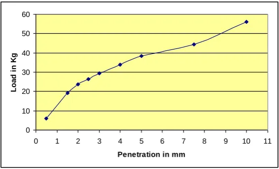 Fig. CBR test for plain soil +25% flyash + 4% lime   