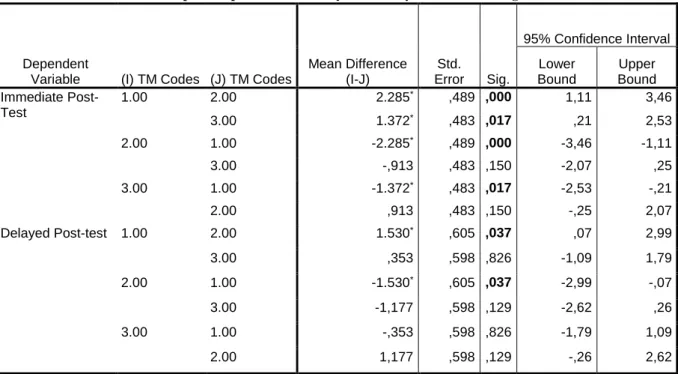 Table 4: Multiple Comparisons – A Tukey HSD Analysis of the Teaching Methods 