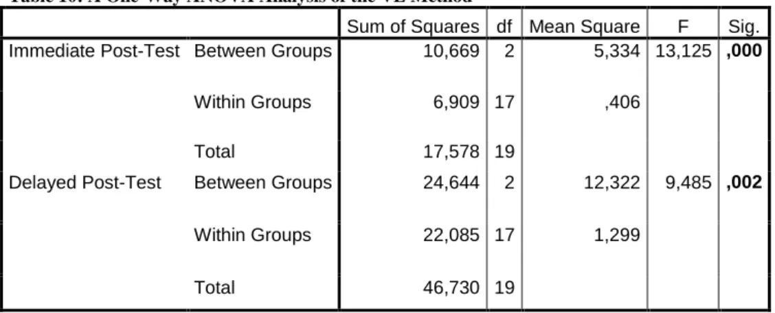 Table 9: Descriptive Statistics of the Mean Scores of the VL Method 