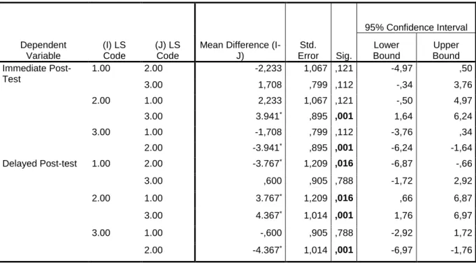 Table 14: Multiple Comparisons – A Tukey HSD Analysis of the TBL Method  Dependent  Variable  (I) LS Code  (J) LS Code 