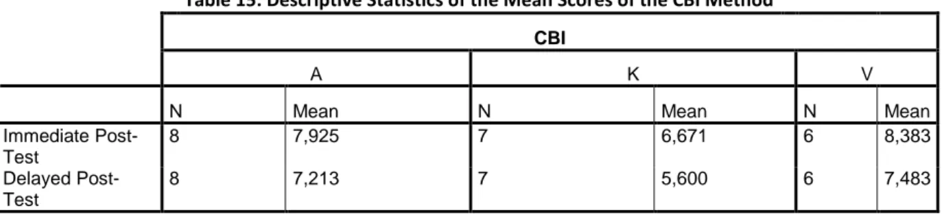 Table 15: Descriptive Statistics of the Mean Scores of the CBI Method  CBI     