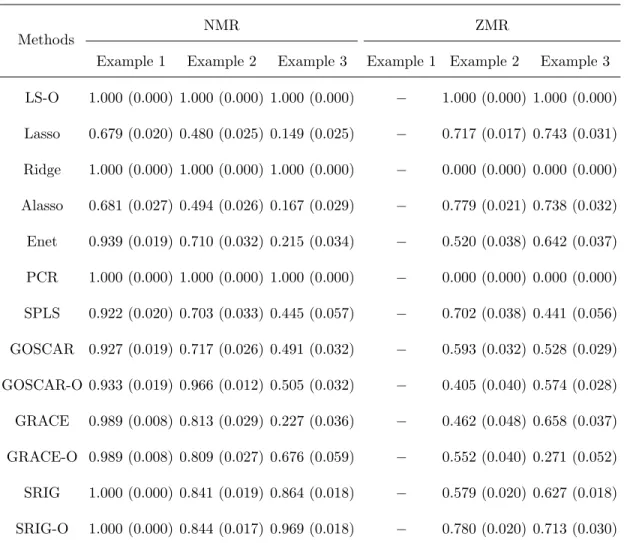 Table 2.7: Comparison of NMR and ZMR (Sample sizes: 40/40/400).