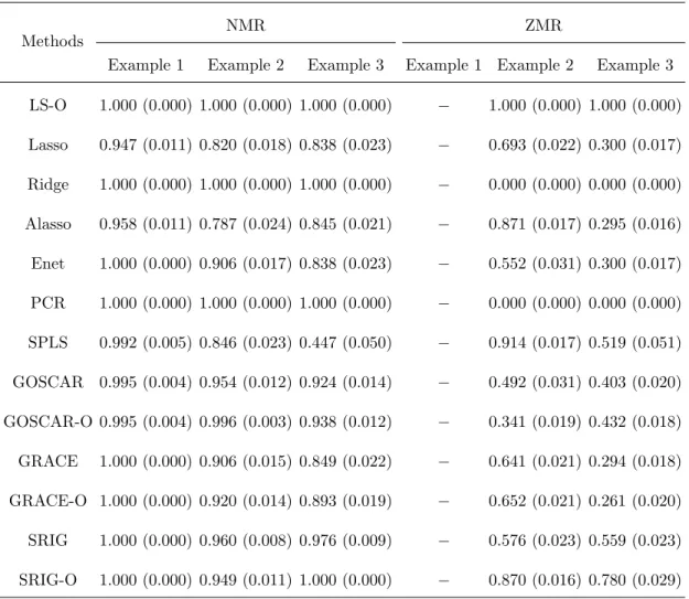 Table 2.8: Comparison of NMR and ZMR (Sample sizes: 80/80/400).