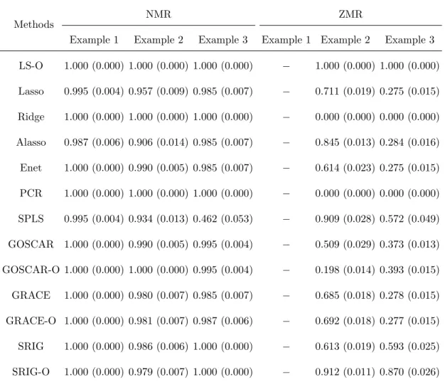 Table 2.9: Comparison of NMR and ZMR (Sample sizes: 120/120/400).