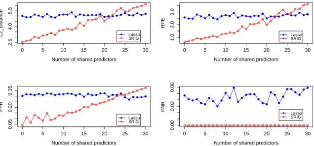 Figure 2.2: Sensitivity study of the SRIG method.