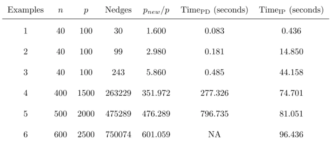 Table 2.12: Time comparison between PD method and IP algorithm.