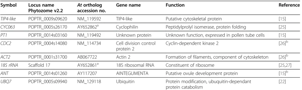 Table 2 Characteristics of qPCR primers pairs for candidate reference genes