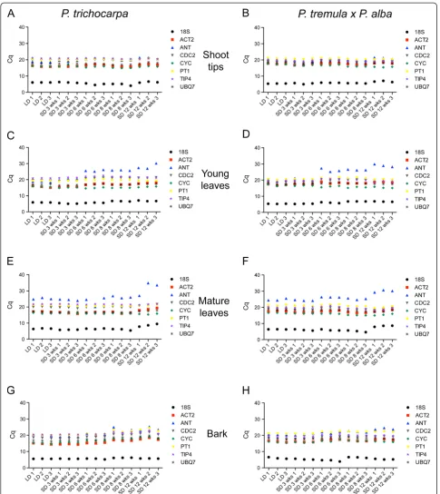 Figure 1 Cq distributions for each candidate reference gene. Expression data for reference genes where each graphed point represents themean of the technical replicates