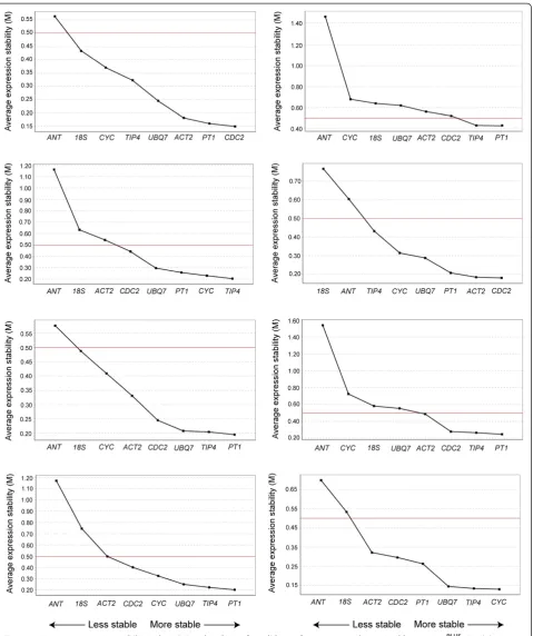 Figure 2 Average expression stability values (M) and ranking of candidate reference genes determined by geNormPLUS