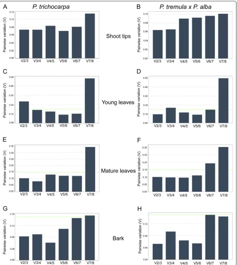 Figure 3 Determination of optimal number of reference genes by geNormPLUS. Pairwise variation (V) analyses were performed to determinethe optimum number of reference genes for normalization