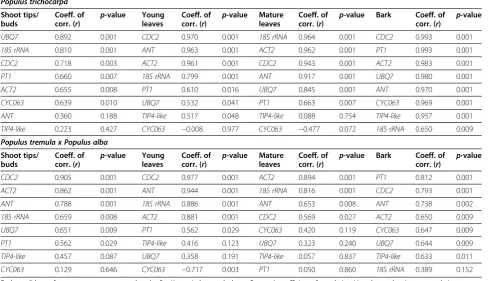 Table 3 Pairwise correlation analyses using BestKeeper