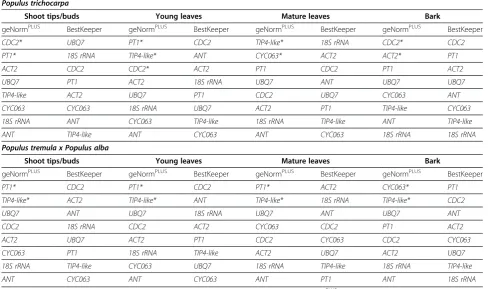 Table 4 Comparison of stability rankings between geNormPLUS and BestKeeper