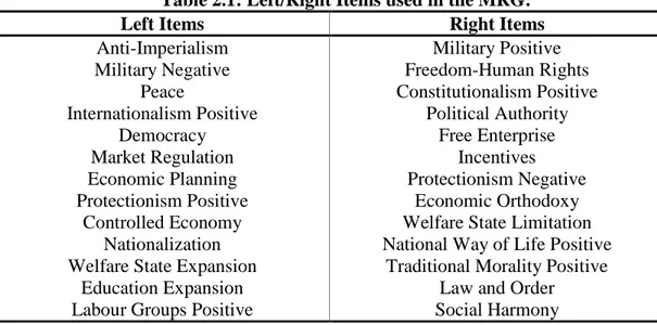 Table 2.1: Left/Right Items used in the MRG: 