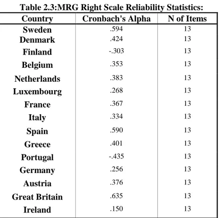 Table 2.3:MRG Right Scale Reliability Statistics: 
