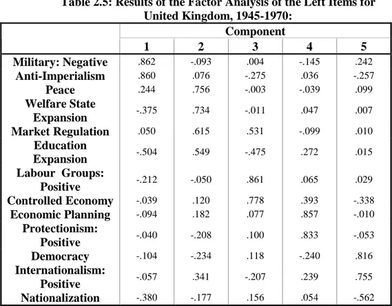 Table 2.5: Results of the Factor Analysis of the Left Items for   United Kingdom, 1945-1970:  Component  1  2  3  4  5  Military: Negative  .862  -.093  .004  -.145  .242  Anti-Imperialism  .860  .076  -.275  .036  -.257  Peace  .244  .756  -.003  -.039  .