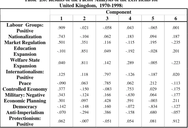 Table  2.6: Results of the Factor Analysis of the Left Items for   United Kingdom,  1970-1998:   Component  1  2  3  4  5  6  Labour  Groups:  Positive  .909  -.021  -.058  .043  -.065  .001  Nationalization  .743  -.104  .062  .183  .094  .187  Market Reg