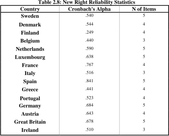 Table 2.8: New Right Reliability Statistics 