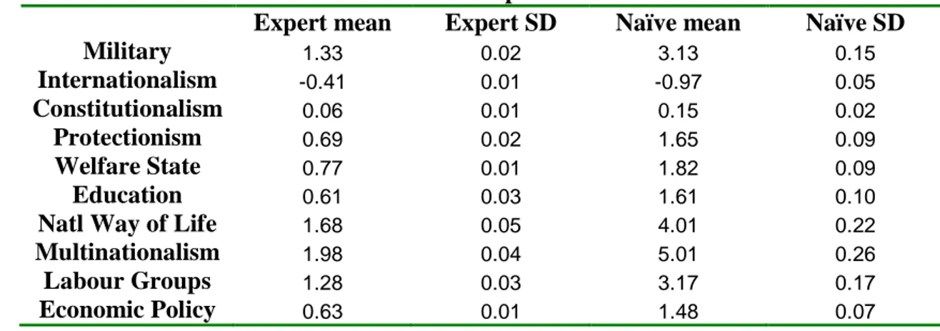Table 4.3.  Factor loadings from Bayesian measurement model with expert  and naïve priors 