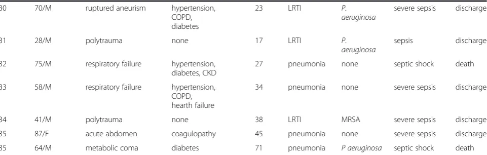 Table 1 Demographic and clinical characteristics of the patients admitted in the period October 1, 2010 – March 31,2011 and infected by CRAB (Continued)