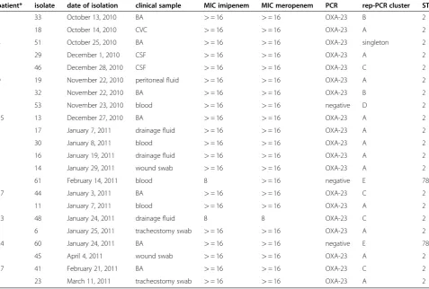 Table 2 Source, time of isolation, carbapenem MICs and molecular characteristics of the replicate CRAB isolates fromthe eight patients yielding distinct isolates by subtype cluster and/or carbapenemase profile