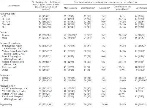 TABLE 1. H. pylori antimicrobial susceptibility among isolates collected from Alaska Native persons between1 January 2000 and 31 December 2008