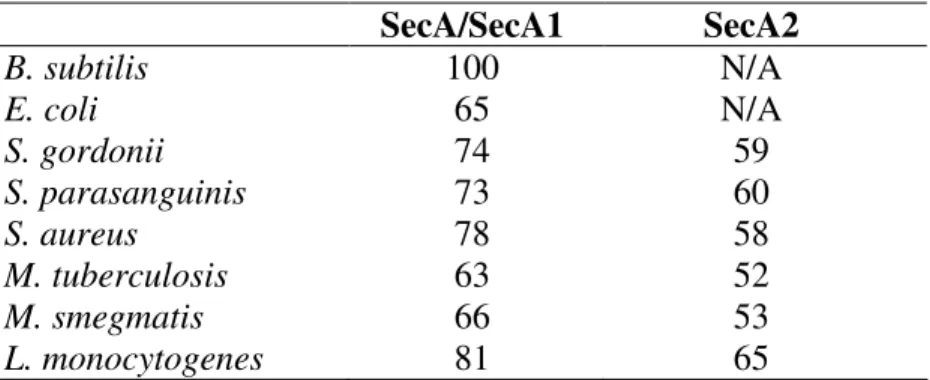 Table 1.1  Percent amino acid similarity to B. subtilis SecA  SecA/SecA1  SecA2  B. subtilis  100  N/A  E