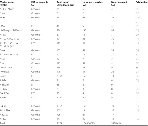 Table 1 List of total publicly available and polymorphic SSR markers in peanut