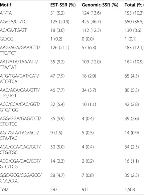 Table 2 Distribution of various types of motifs inpolymorphic EST-SSRs and genomic-SSRs