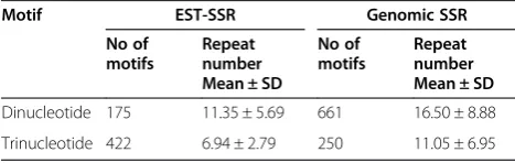 Table 3 Comparison of motif number and mean of repeatnumber between dinucleotide and trinucleotide SSRs