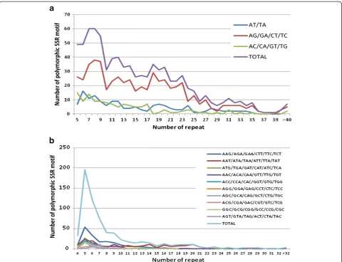 Figure 1 a Relationship between number of repeat and number of polymorphic SSR motif in dinucleotide SSRs