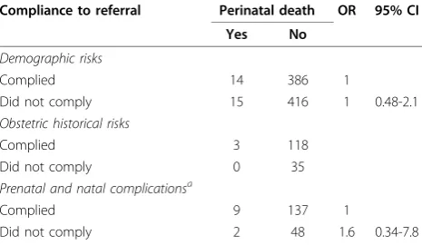 Table 5 Risks of perinatal death among women who didnot comply with the referral in comparison with womenwho complied by referral indications