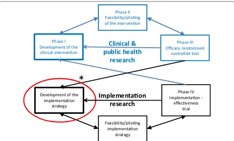 Fig. 1 Extended framework to include implementation research in the process of developing and evaluating complex interventions