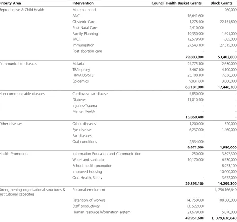 Table 2 Examples of published priorities in 2009/2010 District Health Plan